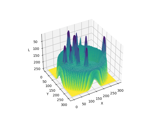 3D surface plot illustrating the smoothing effect on pixel intensities across the whole example Petri dish image after blurring