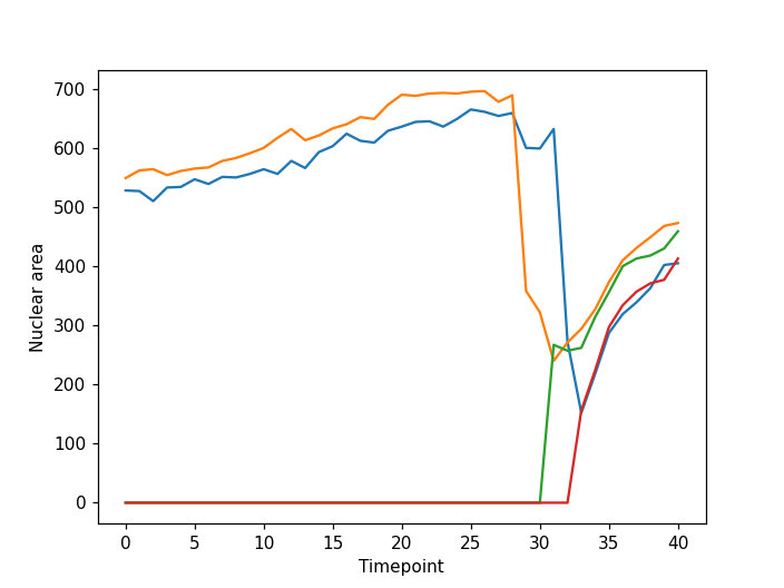 cell timelapse tracking plot ss