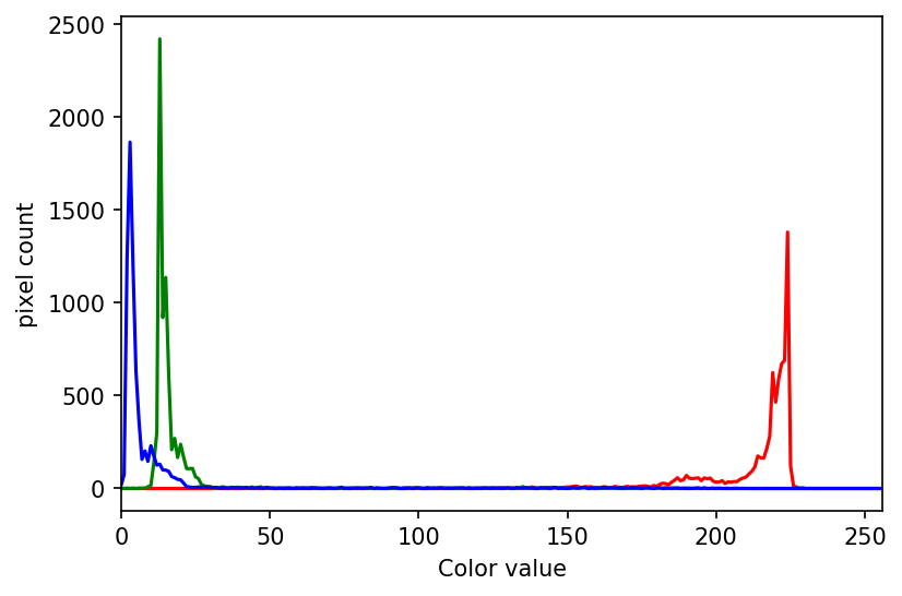 Well plate histogram